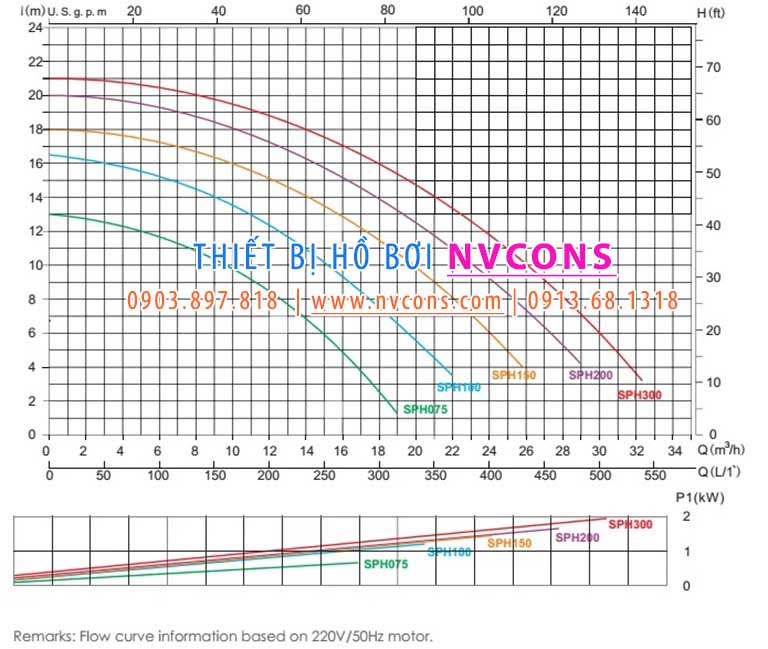Thông số kỹ thuật bơm hồ bơi Emaux SPH Thông số kỹ thuật bơm hồ bơi Emaux SPH